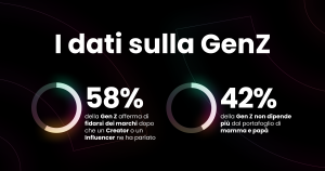 grafico con dati sulla Gen Z: 58% afferma di fidarsi dei marchi dopo che un Creator o un Influencer ne ha parlato; 42% non dipende più dal portafoglio di mamma e papà